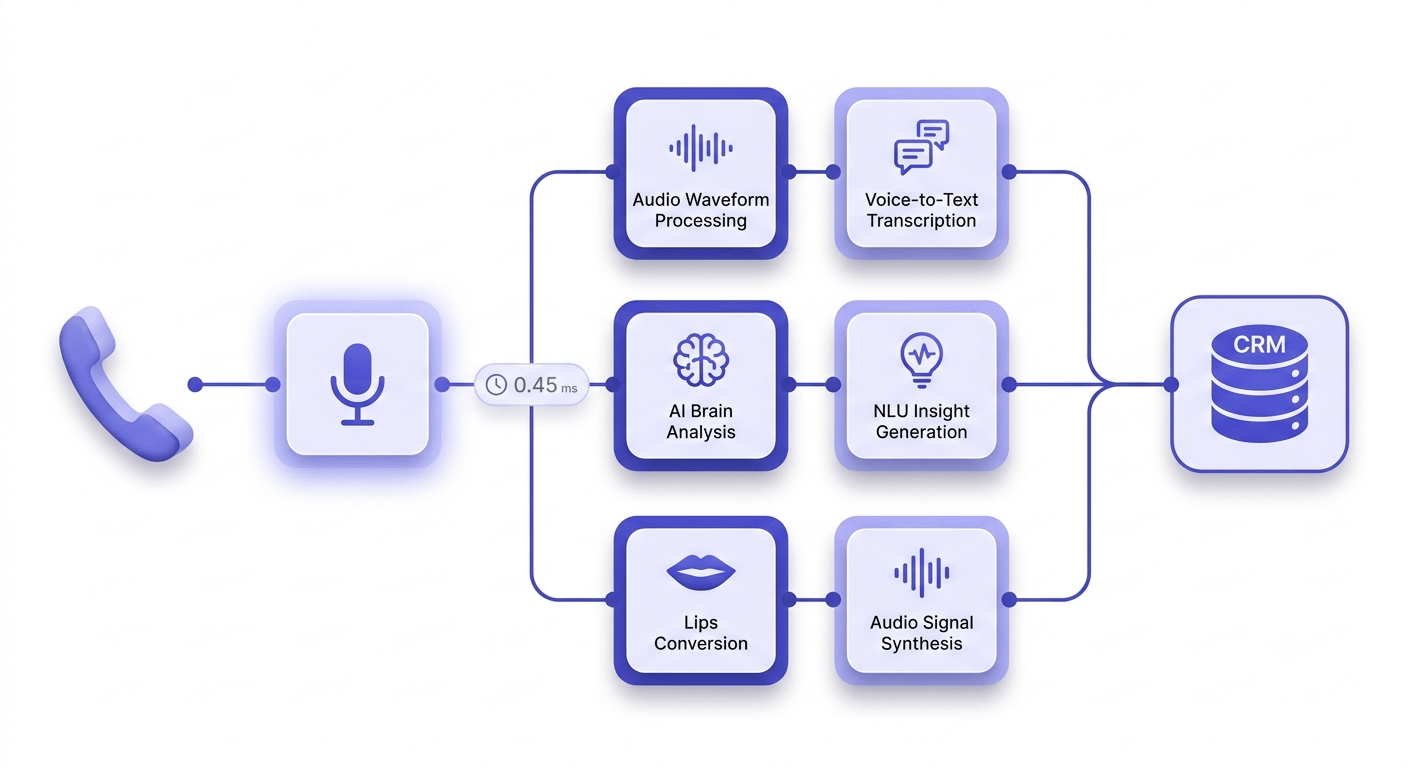 Isometric diagram of an AI voice agent's call processing pipeline from handset input through speech, inference, and synthesis stages to CRM output.