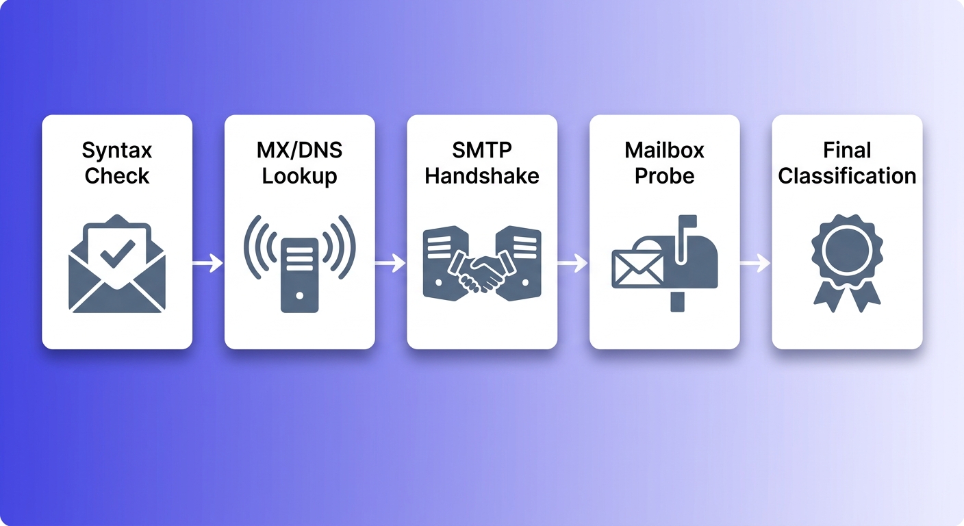 Flowchart of five sequential email verification stages from syntax check through final classification with connecting arrows.