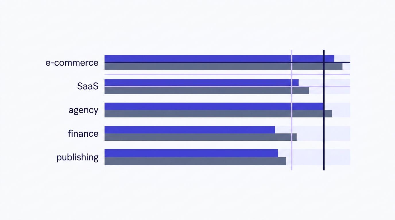 Bar chart of inbox placement rates across five industry verticals with reference lines at 85 percent acceptable and 95 percent strong