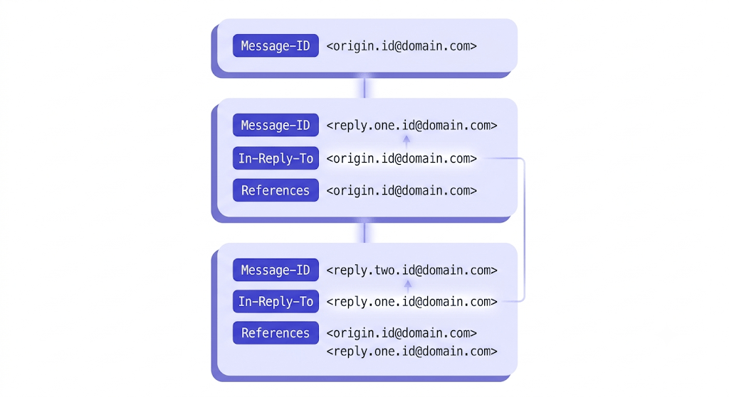 Diagram of three email messages vertically stacked, each showing Message-ID, In-Reply-To, and References headers connected by glowing lines.