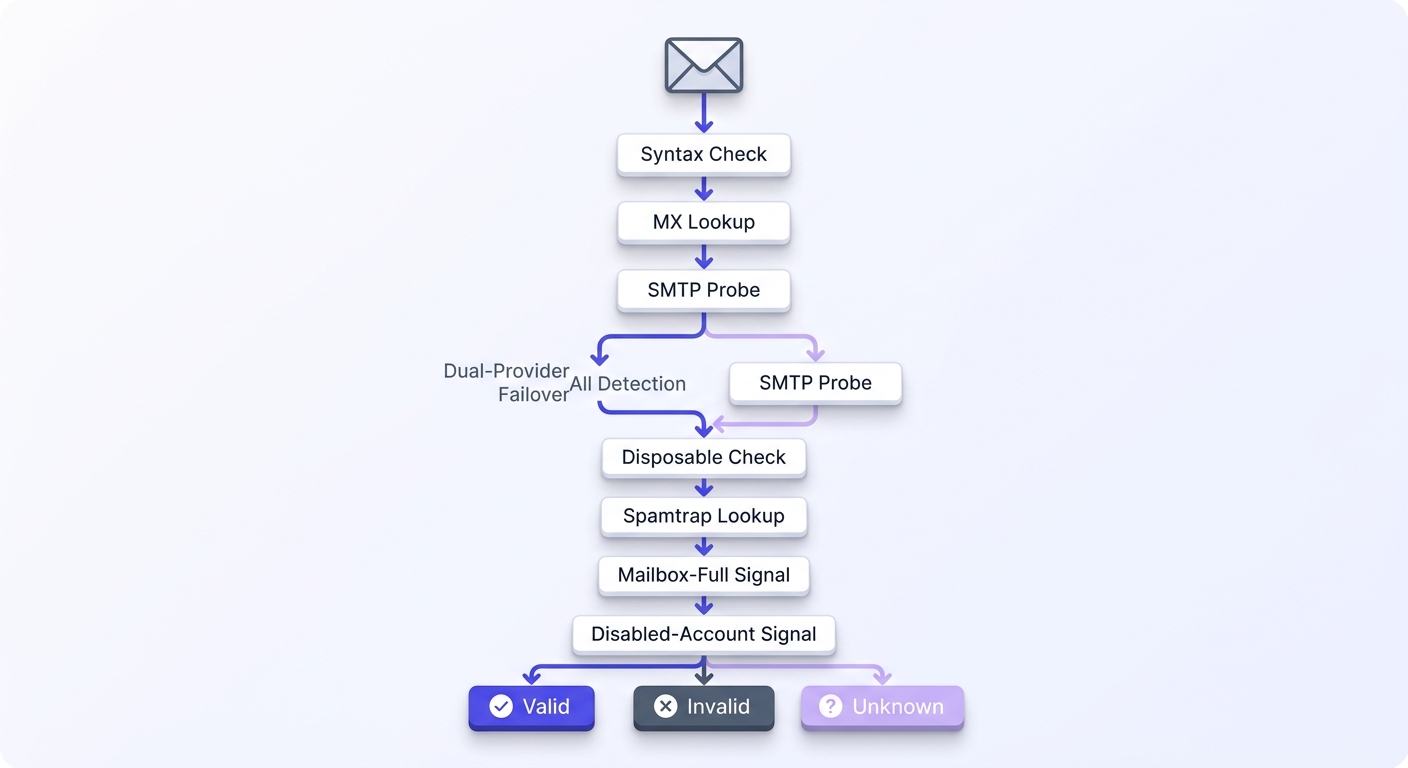 Flowchart showing email verification process with syntax, MX, SMTP, and signal checks flowing to Valid, Invalid, or Unknown status outcomes.