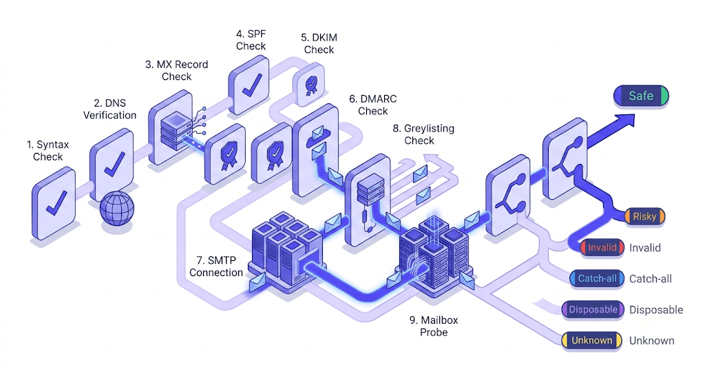 Isometric diagram of 11 sequential validation checkpoints flowing left to right, branching into outcome categories.