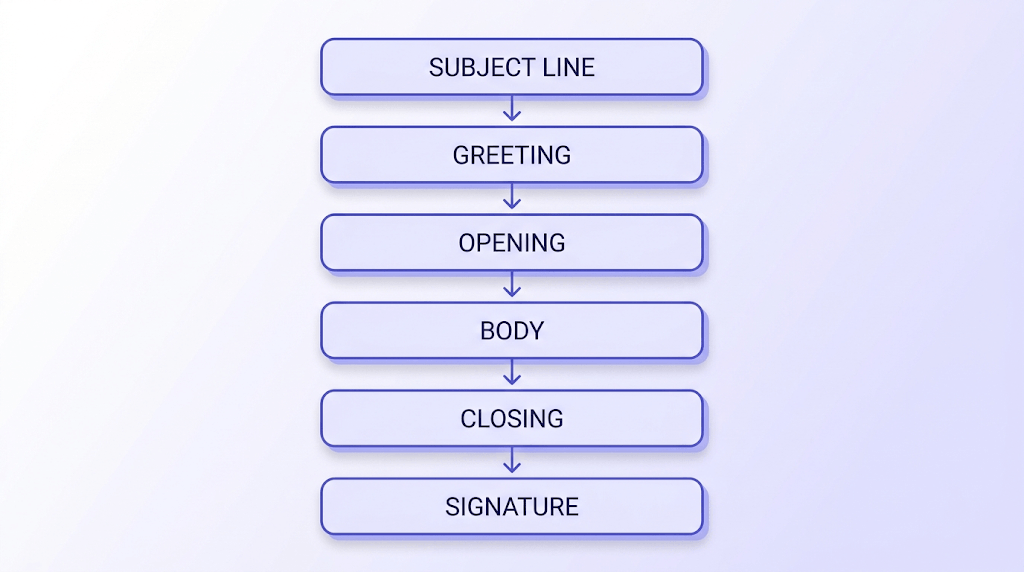 Sequential flowchart diagram showing the six structural components of a formal email connected by directional arrows.