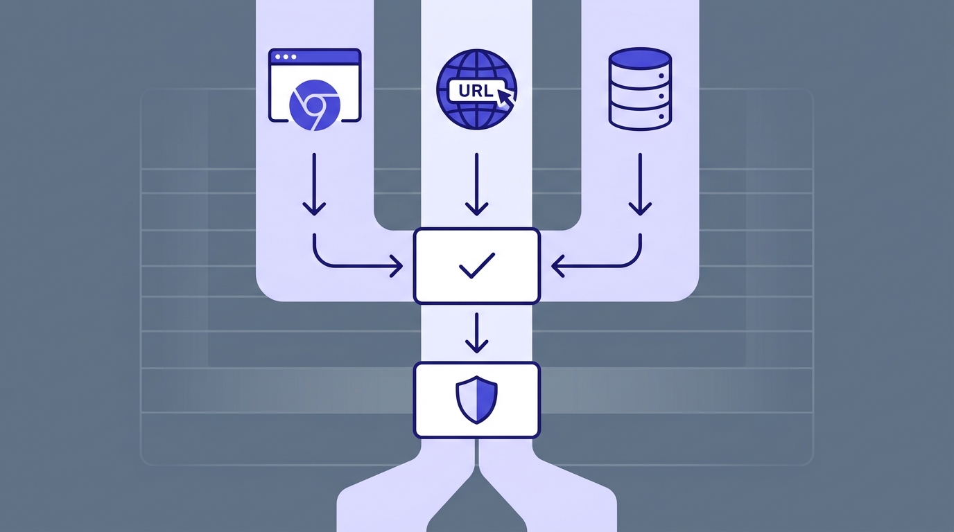 Three parallel workflow lanes showing Chrome Extension, URL Lookup, and B2B Database paths converging into an Email Found box, then flowing into a Verify Before Send box with a shield icon