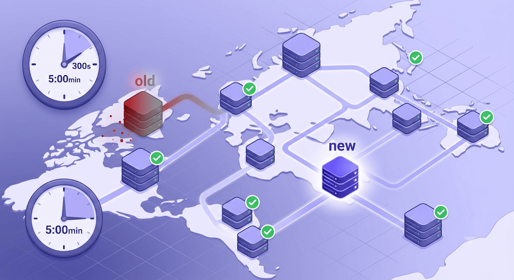 Isometric diagram showing DNS resolver nodes globally updating from old to new MX record as TTL countdown expires.
