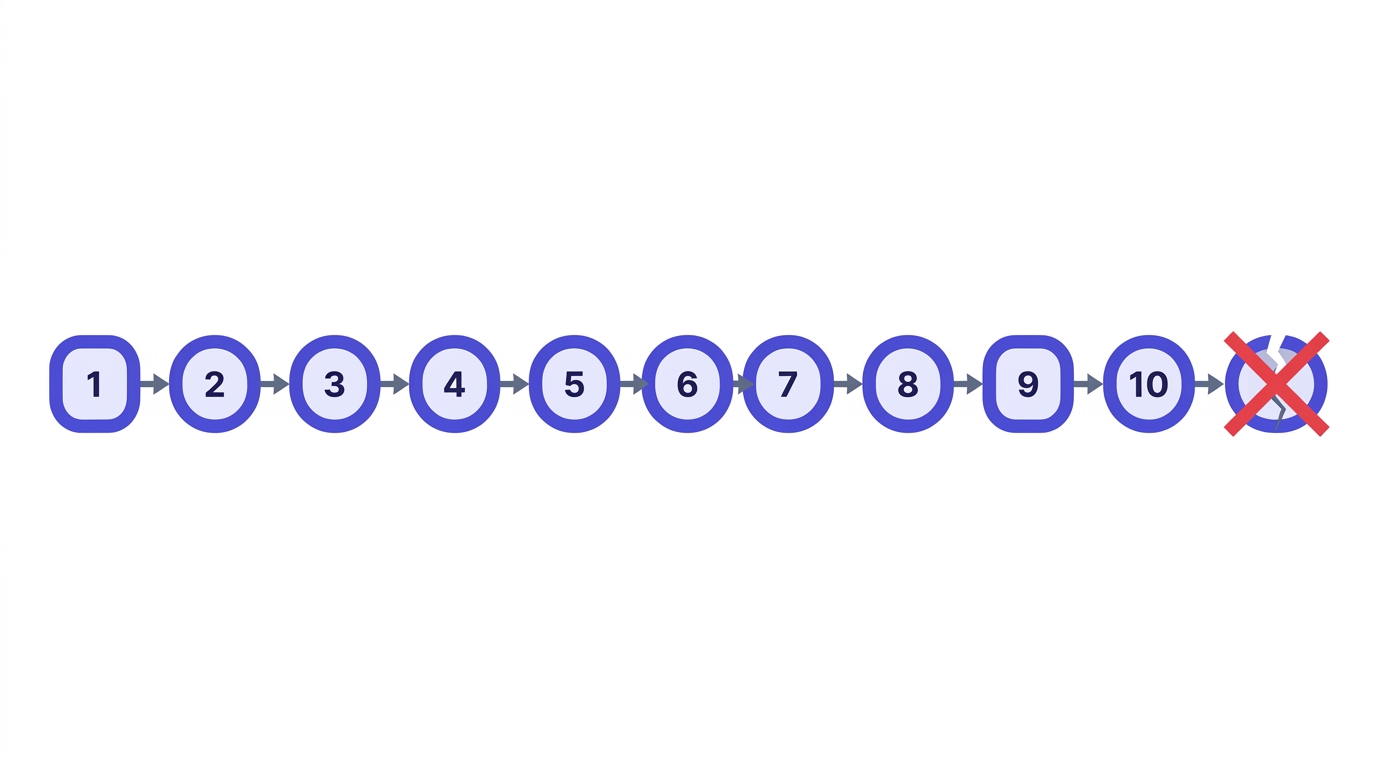 Chain of 10 DNS lookup nodes with the 11th marked with a red X and PermError label